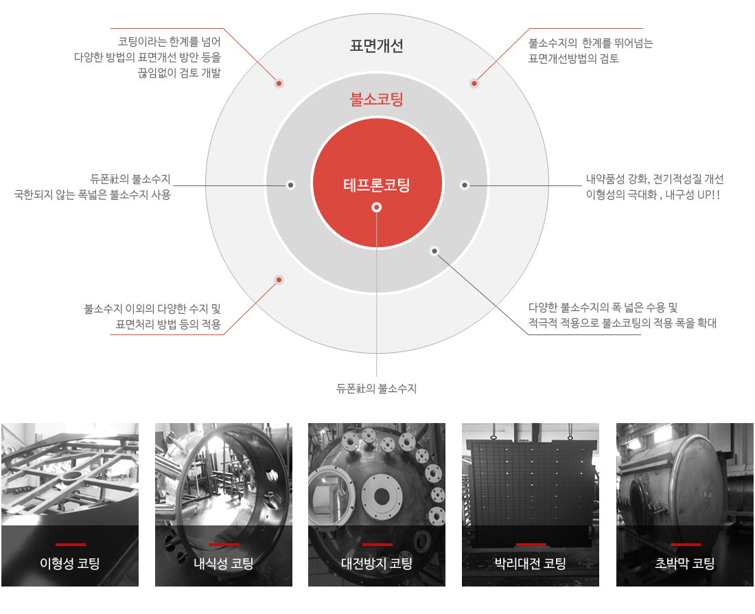 테프론코팅