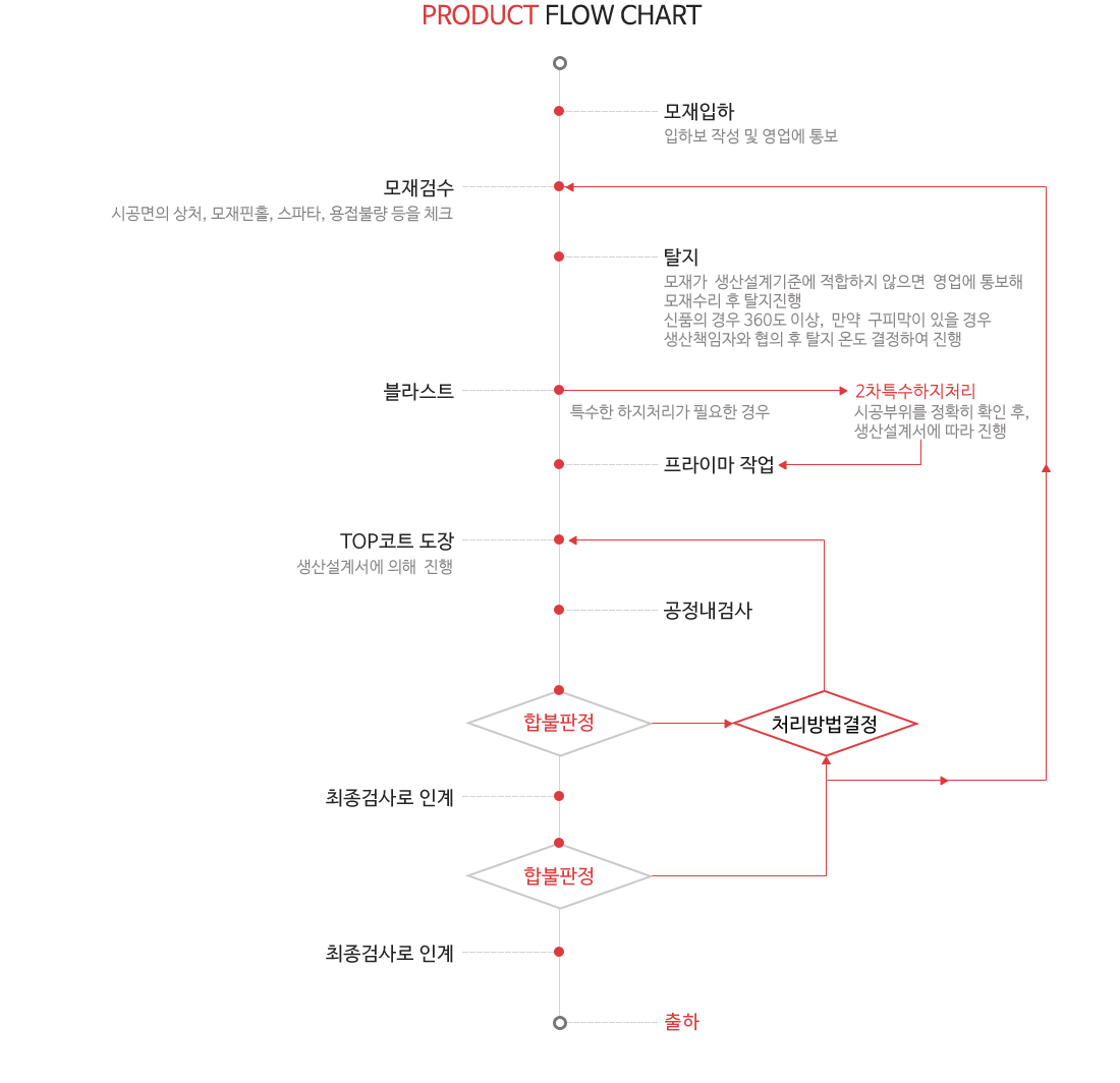 공정안내